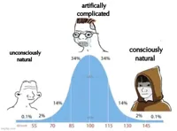 bell curve