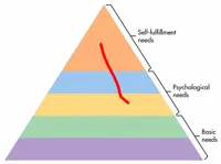 Maslow's Hierarchy of Needs