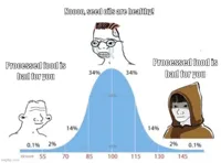 bell curve