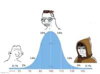 bell curve