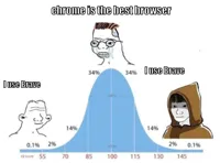 bell curve