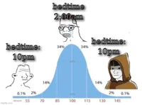 bell curve