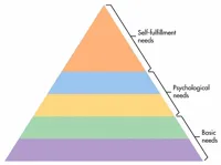 Maslow's Hierarchy of Needs